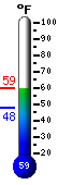 Actual: 11.7, Máx: 13.6, Mín: 8.6