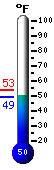 Actual: 5.6, Máx: 6.1, Mín: 5.3
